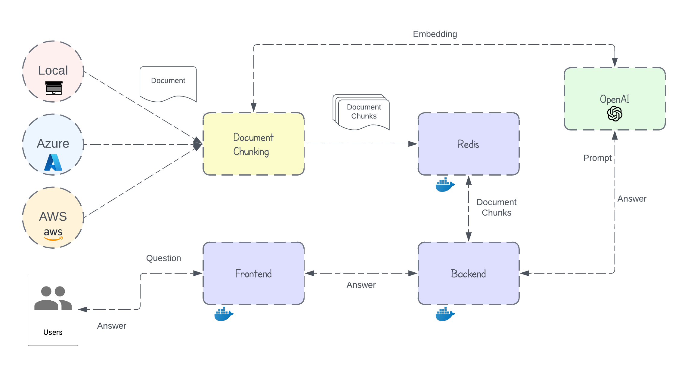 Flow Diagram