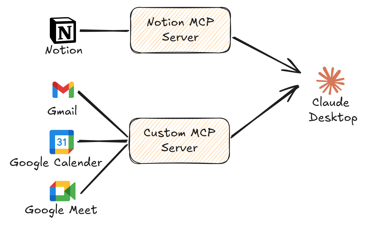 Flow Diagram